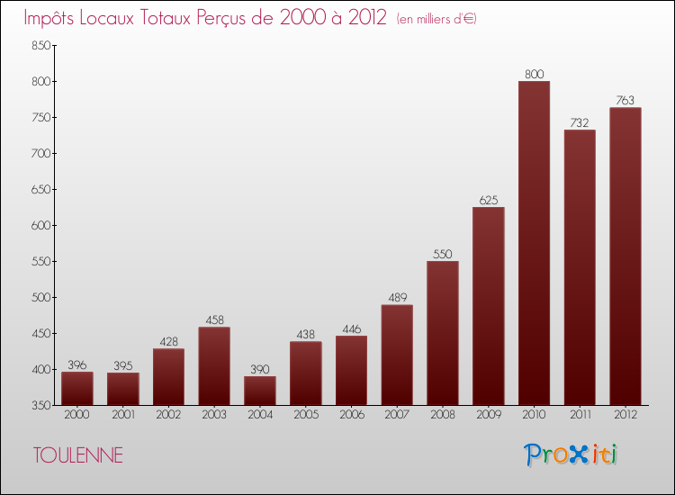 Evolution des Impôts Locaux pour la commune de TOULENNE de 2000 à 2012 Evolution des Impôts Locaux pour TOULENNE de 2000 à 2012