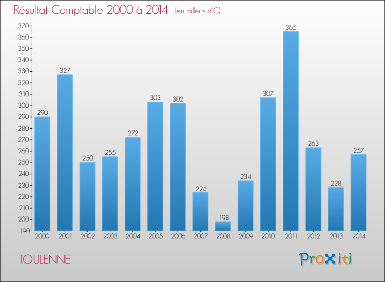 Evolution du résultat comptable pour la commune de TOULENNE de 2000 à 2014 Evolution du résultat comptable pour TOULENNE de 2000 à 2014