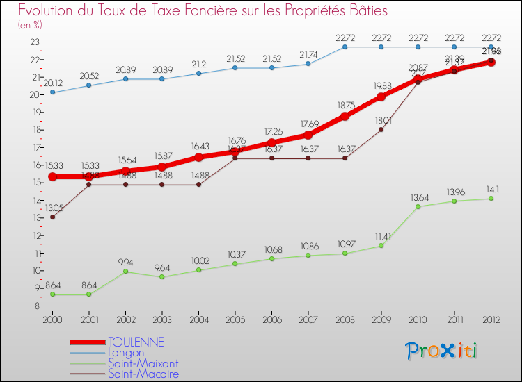 Evolution du taux de la taxe foncière sur le bati pour TOULENNE et les communes proches de 2000 à 2012 Comparaison des taux de taxe foncière sur le bati pour TOULENNE et les communes voisines de 2000 à 2012