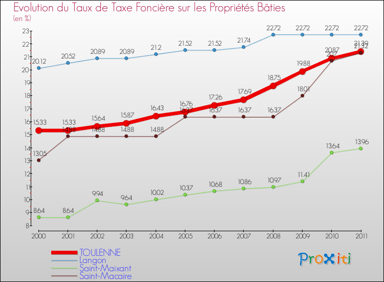 Evolution du taux de la taxe foncière sur le bati pour TOULENNE et les communes proches Comparaison des taux de taxe foncière sur le bati pour TOULENNE et les communes voisines