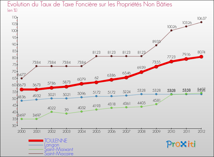 Evolution du taux de la taxe foncière sur les immeubles et terrains non batis pour TOULENNE et les communes proches de 2000 à 2012 Comparaison des taux de la taxe foncière sur les immeubles et terrains non batis pour TOULENNE et les communes voisines de 2000 à 2012