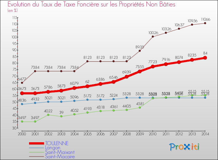 Evolution du taux de la taxe foncière sur les immeubles et terrains non batis pour TOULENNE et les communes proches de 2000 à 2014 Comparaison des taux de la taxe foncière sur les immeubles et terrains non batis pour TOULENNE et les communes voisines de 2000 à 2014