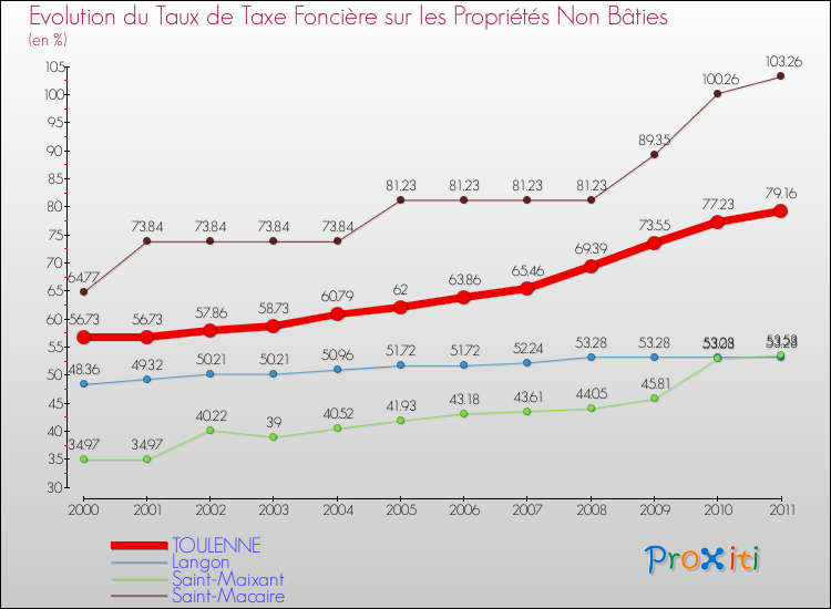 Evolution du taux de la taxe foncière sur les immeubles et terrains non batis pour TOULENNE et les communes proches Comparaison des taux de la taxe foncière sur les immeubles et terrains non batis pour TOULENNE et les communes voisines
