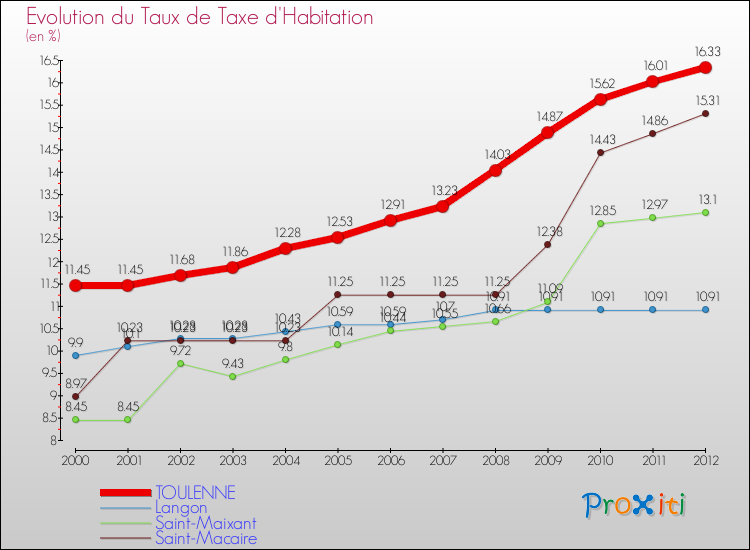 Evolution du taux de la taxe d'habitation pour TOULENNE et les communes proches Comparaison des taux de la taxe d'habitation pour TOULENNE et les communes voisines