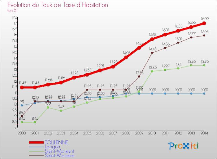 Evolution du taux de la taxe d'habitation pour TOULENNE et les communes proches de 2000 à 2014 Comparaison des taux de la taxe d'habitation pour TOULENNE et les communes voisines de 2000 à 2014