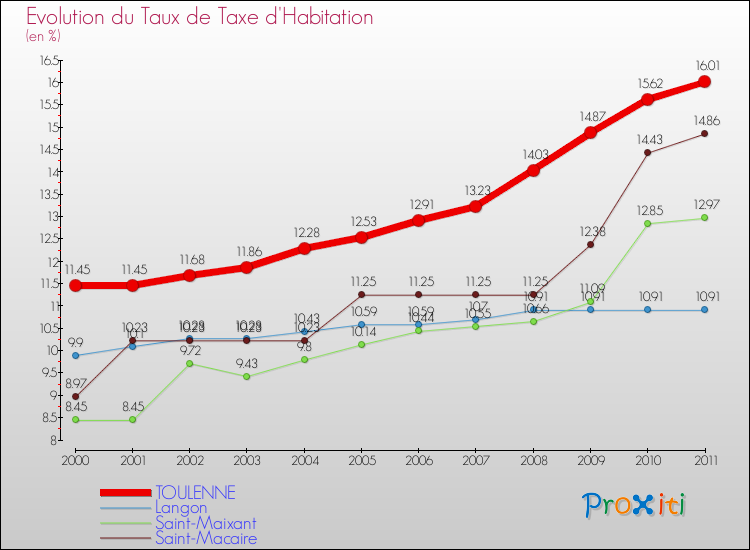 Evolution du taux de la taxe d'habitation pour TOULENNE et les communes proches Comparaison des taux de la taxe d'habitation pour TOULENNE et les communes voisines