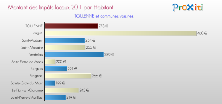 Montant des impôts locaux par Habitant pour TOULENNE et les communes proches Comparaison des impôts locaux par habitant pour TOULENNE et les communes voisines