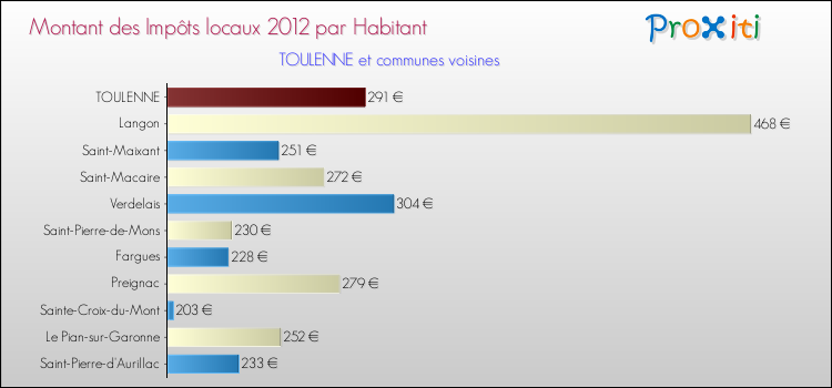 Montant des impôts locaux par Habitant pour TOULENNE et les communes proches Comparaison des impôts locaux par habitant pour TOULENNE et les communes voisines