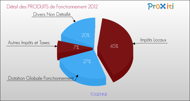 Décomposition du Budget de Fonctionnement 2012 de la commune de TOULENNE Budget de Fonctionnement 2012 pour la commune de TOULENNE