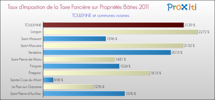 Taux d'imposition de la taxe foncière sur le bati 2011 pour TOULENNE et les communes proches Comparaison des taux d'imposition de la taxe foncière sur le bati 2011 pour TOULENNE et les communes voisines