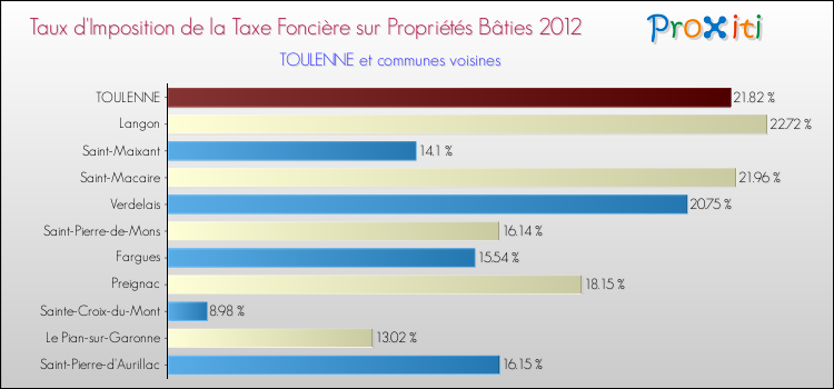 Taux d'imposition de la taxe foncière sur le bati 2012 pour TOULENNE et les communes proches Comparaison des taux d'imposition de la taxe foncière sur le bati 2012 pour TOULENNE et les communes voisines