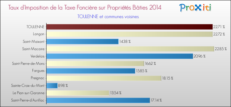 Taux d'imposition de la taxe foncière sur le bati 2014 pour TOULENNE et les communes proches Comparaison des taux d'imposition de la taxe foncière sur le bati 2014 pour TOULENNE et les communes voisines