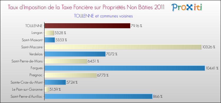Taux d'imposition de la taxe foncière sur les immeubles et terrains non batis 2011 pour TOULENNE et les communes proches Comparaison des taux d'imposition de la taxe foncière sur les immeubles et terrains non batis 2011 pour TOULENNE et les communes voisines
