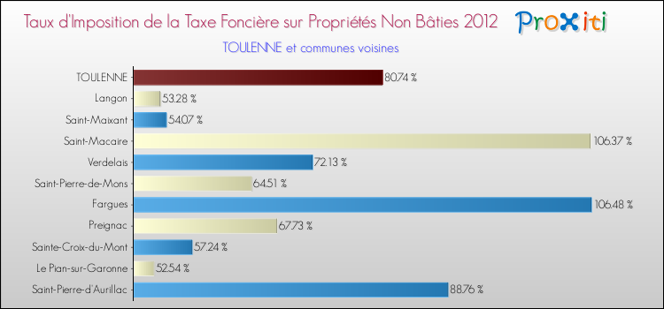 Taux d'imposition de la taxe foncière sur les immeubles et terrains non batis 2012 pour TOULENNE et les communes proches Comparaison des taux d'imposition de la taxe foncière sur les immeubles et terrains non batis 2012 pour TOULENNE et les communes voisines