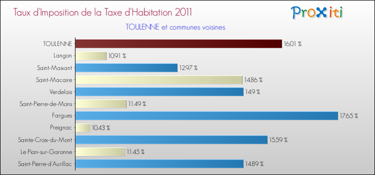 Taux d'imposition de la taxe d'habitation 2011 pour TOULENNE et les communes proches Comparaison des taux d'imposition de la taxe d'habitation 2011 pour TOULENNE et les communes voisines