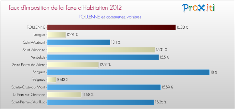 Taux d'imposition de la taxe d'habitation 2012 pour TOULENNE et les communes proches Comparaison des taux d'imposition de la taxe d'habitation 2012 pour TOULENNE et les communes voisines