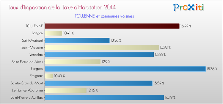 Taux d'imposition de la taxe d'habitation 2014 pour TOULENNE et les communes proches Comparaison des taux d'imposition de la taxe d'habitation 2014 pour TOULENNE et les communes voisines