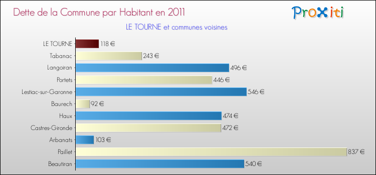 Dette par habitant de la commune en 2011 pour LE TOURNE et les communes proches Comparaison de la dette par habitant de la commune en 2011 pour LE TOURNE et les communes voisines