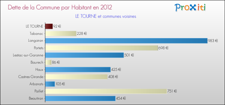 Dette par habitant de la commune en 2012 pour LE TOURNE et les communes proches Comparaison de la dette par habitant de la commune en 2012 pour LE TOURNE et les communes voisines