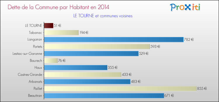 Dette par habitant de la commune en 2014 pour LE TOURNE et les communes proches Comparaison de la dette par habitant de la commune en 2014 pour LE TOURNE et les communes voisines