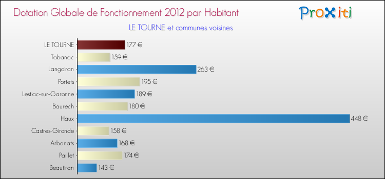 Montant des dotations globales de fonctionnement DGF par Habitant pour LE TOURNE et les communes proches Comparaison des des dotations globales de fonctionnement DGF par habitant pour LE TOURNE et les communes voisines