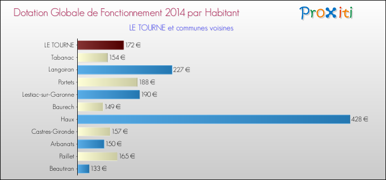 Montant des dotations globales de fonctionnement DGF par Habitant pour LE TOURNE et les communes proches en 2014. Comparaison des des dotations globales de fonctionnement DGF par habitant pour LE TOURNE et les communes voisines en 2014.