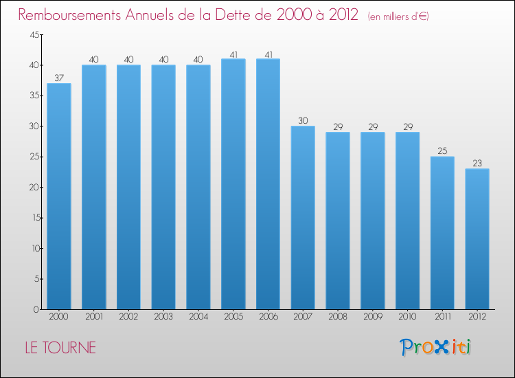 Evolution de l'annuité de la dette pour la commune de LE TOURNE de 2000 à 2012 Annuités de la dette pour LE TOURNE de 2000 à 2012