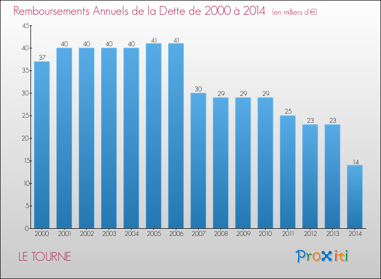 Evolution de l'annuité de la dette pour la commune de LE TOURNE de 2000 à 2014 Annuités de la dette pour LE TOURNE de 2000 à 2014