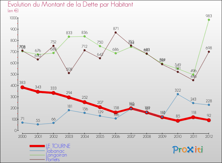Evolution de la dette par habitant pour la commune de LE TOURNE et les communes proches de 2000 à 2012 Comparaison de la dette par habitant pour LE TOURNE et les communes voisines de 2000 à 2012