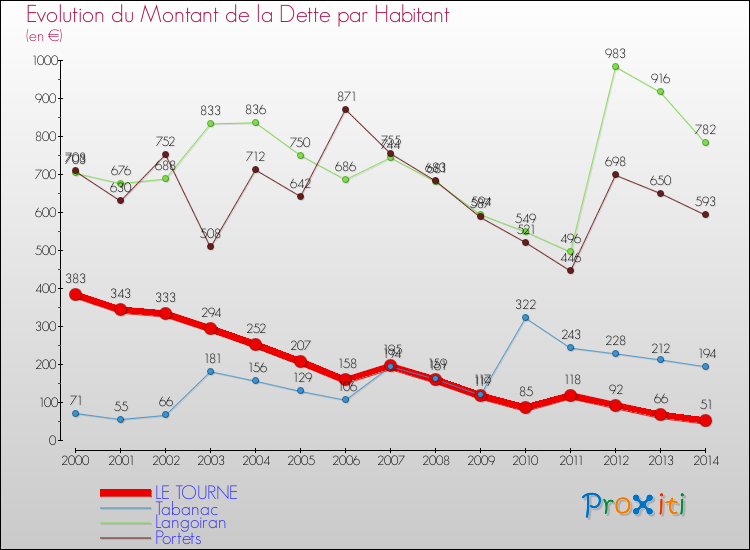 Evolution de la dette par habitant pour la commune de LE TOURNE et les communes proches de 2000 à 2014 Comparaison de la dette par habitant pour LE TOURNE et les communes voisines de 2000 à 2014