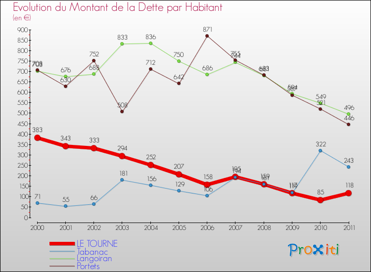 Evolution de la dette par habitant pour la commune de LE TOURNE et les communes proches Comparaison de la dette par habitant pour LE TOURNE et les communes voisines