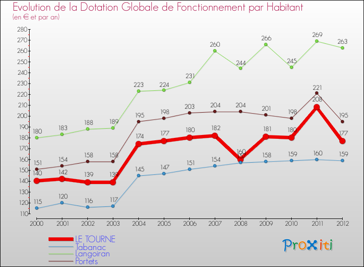 Evolution et montant de la dotation globale de fonctionnement par Habitant pour LE TOURNE et les communes proches Comparaison des dotations globales de fonctionnement par habitant pour LE TOURNE et les communes voisines