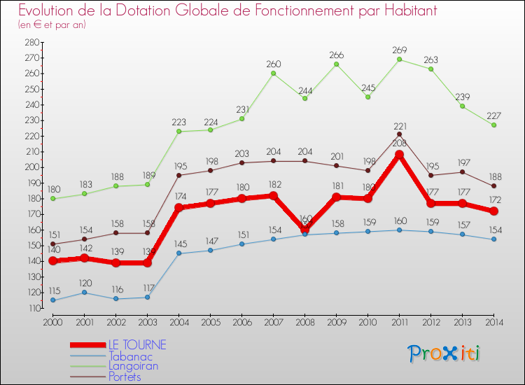 Evolution et montant de la dotation globale de fonctionnement par Habitant pour LE TOURNE et les communes proches de 2000 à 2014. Comparaison des dotations globales de fonctionnement par habitant pour LE TOURNE et les communes voisines de 2000 à 2014.