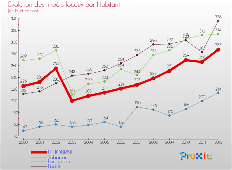 Evolution et montant des impôts locaux par Habitant pour LE TOURNE et les communes proches Comparaison des impôts locaux par habitant pour LE TOURNE et les communes voisines