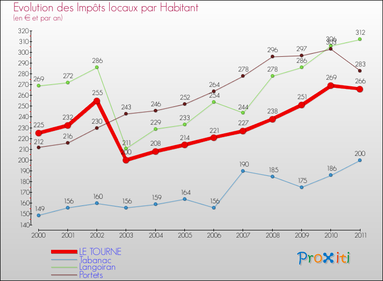 Evolution et montant des impôts locaux par Habitant pour LE TOURNE et les communes proches Comparaison des impôts locaux par habitant pour LE TOURNE et les communes voisines