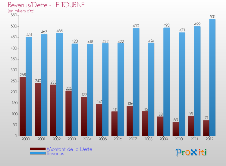 Evolution comparée de la dette et des revenus pour la commune de LE TOURNE de 2000 à 2012 Comparaison de la dette et des revenus pour LE TOURNE de 2000 à 2012