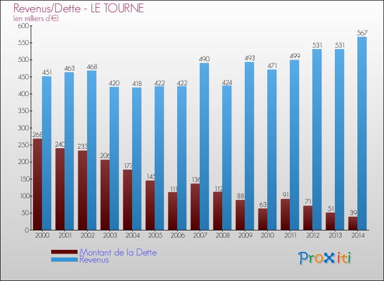 Evolution comparée de la dette et des revenus pour la commune de LE TOURNE de 2000 à 2014 Comparaison de la dette et des revenus pour LE TOURNE de 2000 à 2014