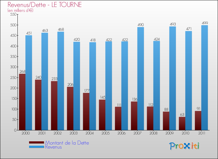 Evolution comparée de la dette et des revenus pour la commune de LE TOURNE de 2000 à 2011 Comparaison de la dette et des revenus pour LE TOURNE de 2000 à 2011