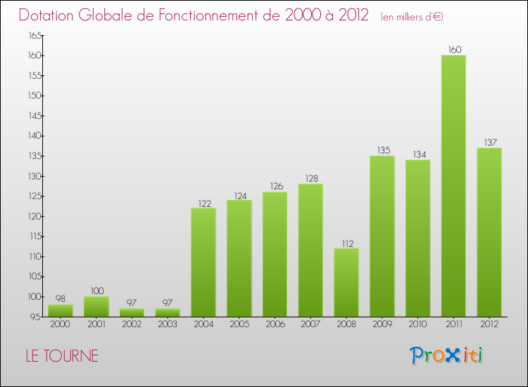 Evolution du montant de la Dotation Globale de Fonctionnement pour la commune de LE TOURNE de 2000 à 2012 Evolution du montant de la Dotation Globale de Fonctionnement pour LE TOURNE de 2000 à 2012