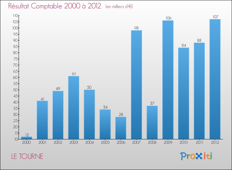 Evolution du résultat comptable pour la commune de LE TOURNE de 2000 à 2012 Evolution du résultat comptable pour LE TOURNE de 2000 à 2012