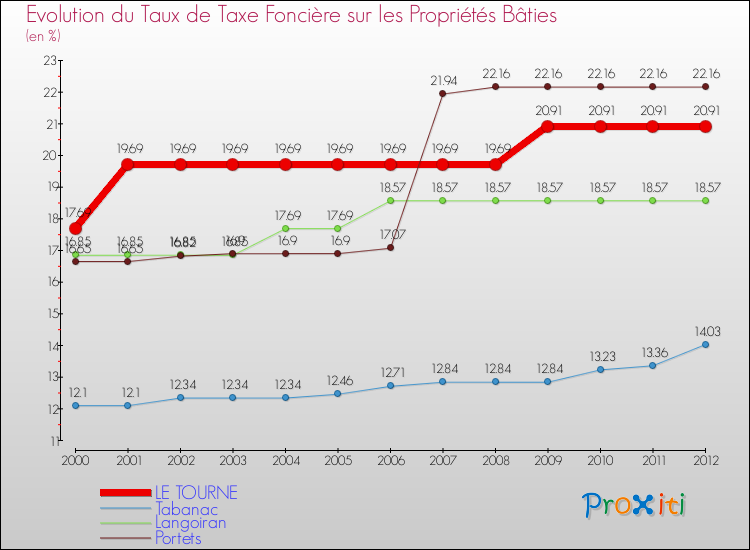 Evolution du taux de la taxe foncière sur le bati pour LE TOURNE et les communes proches de 2000 à 2012 Comparaison des taux de taxe foncière sur le bati pour LE TOURNE et les communes voisines de 2000 à 2012