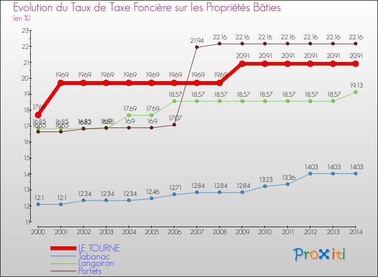 Evolution du taux de la taxe foncière sur le bati pour LE TOURNE et les communes proches de 2000 à 2014 Comparaison des taux de taxe foncière sur le bati pour LE TOURNE et les communes voisines de 2000 à 2014