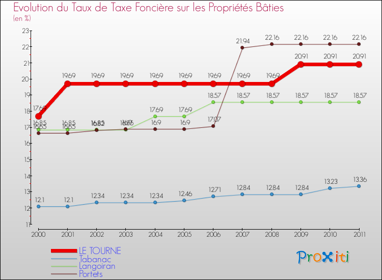Evolution du taux de la taxe foncière sur le bati pour LE TOURNE et les communes proches Comparaison des taux de taxe foncière sur le bati pour LE TOURNE et les communes voisines