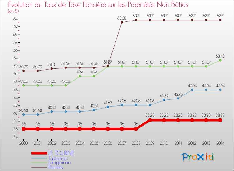 Evolution du taux de la taxe foncière sur les immeubles et terrains non batis pour LE TOURNE et les communes proches de 2000 à 2014 Comparaison des taux de la taxe foncière sur les immeubles et terrains non batis pour LE TOURNE et les communes voisines de 2000 à 2014