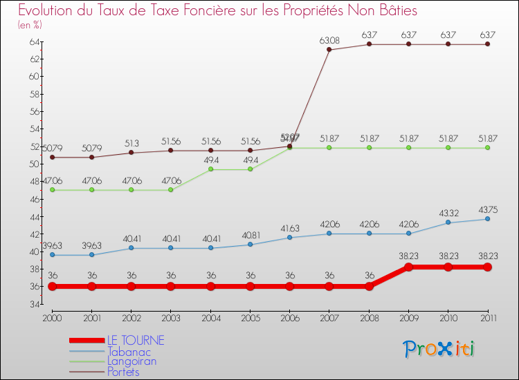 Evolution du taux de la taxe foncière sur les immeubles et terrains non batis pour LE TOURNE et les communes proches Comparaison des taux de la taxe foncière sur les immeubles et terrains non batis pour LE TOURNE et les communes voisines