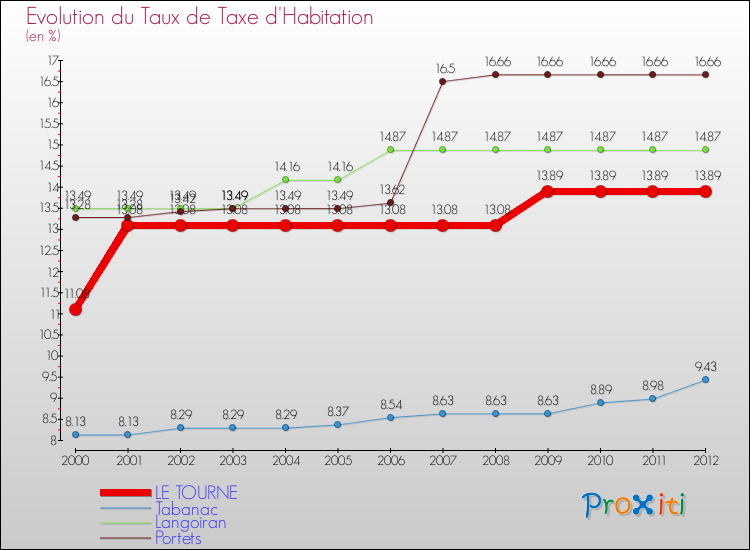 Evolution du taux de la taxe d'habitation pour LE TOURNE et les communes proches Comparaison des taux de la taxe d'habitation pour LE TOURNE et les communes voisines