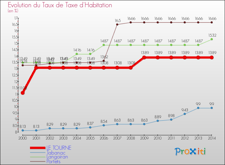 Evolution du taux de la taxe d'habitation pour LE TOURNE et les communes proches de 2000 à 2014 Comparaison des taux de la taxe d'habitation pour LE TOURNE et les communes voisines de 2000 à 2014