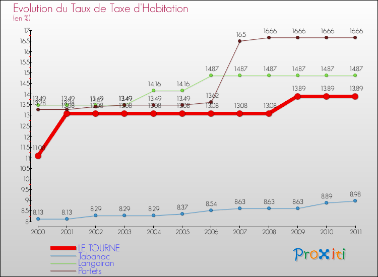 Evolution du taux de la taxe d'habitation pour LE TOURNE et les communes proches Comparaison des taux de la taxe d'habitation pour LE TOURNE et les communes voisines