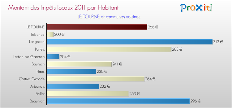 Montant des impôts locaux par Habitant pour LE TOURNE et les communes proches Comparaison des impôts locaux par habitant pour LE TOURNE et les communes voisines