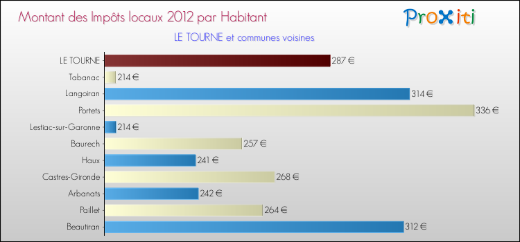 Montant des impôts locaux par Habitant pour LE TOURNE et les communes proches Comparaison des impôts locaux par habitant pour LE TOURNE et les communes voisines